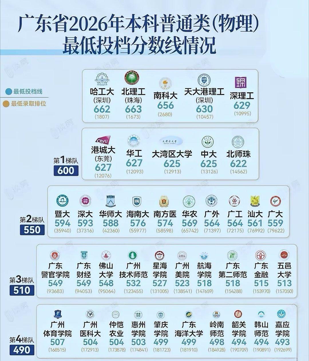 谁能想到985的中山大学，投档线（物理类）在广东省内排第11位

1、香港中文大