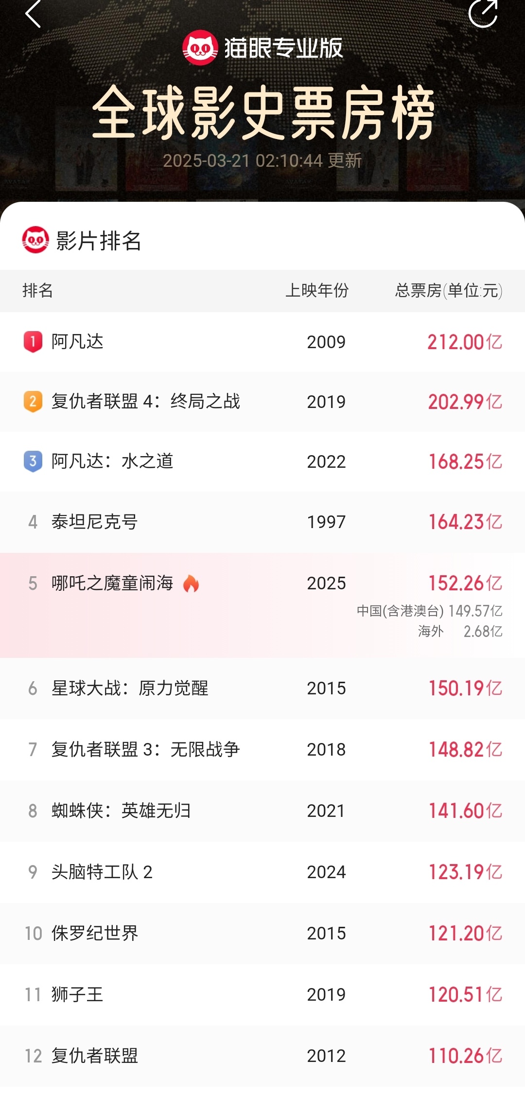 哪吒2票房152亿《哪吒之魔童闹海》全球票房已破152亿，稳居全球票房前五名。内