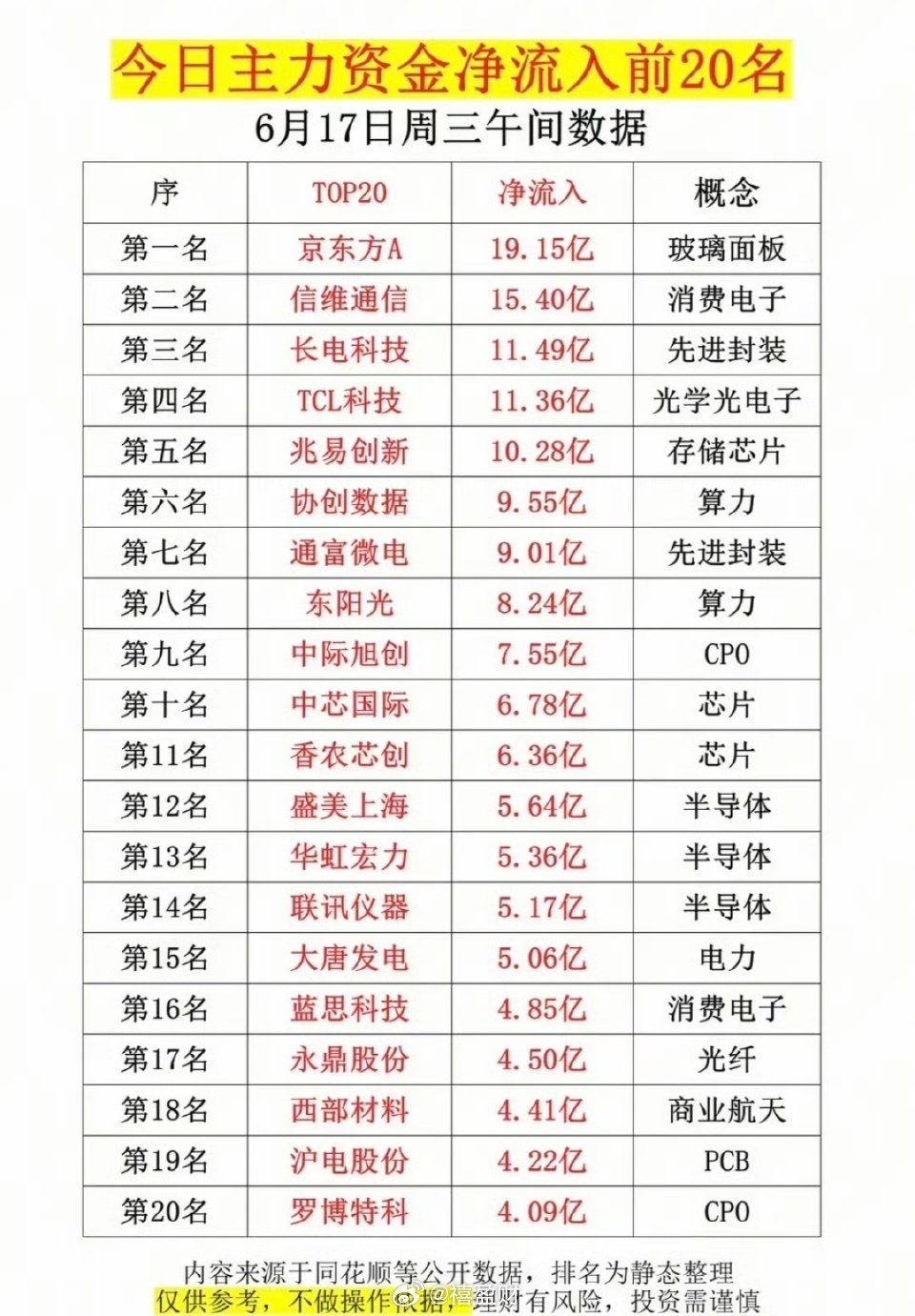 6.17周三  主力大资金  数据榜TOP20！1.玻璃面板2.消费电子3.先进