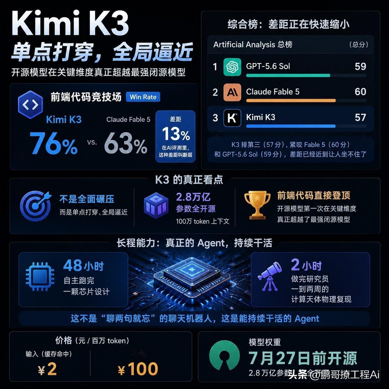 国产大模型再次大力奇迹！2.8 万亿巨型参数！ Kimi K3在前端代码竞技场拿