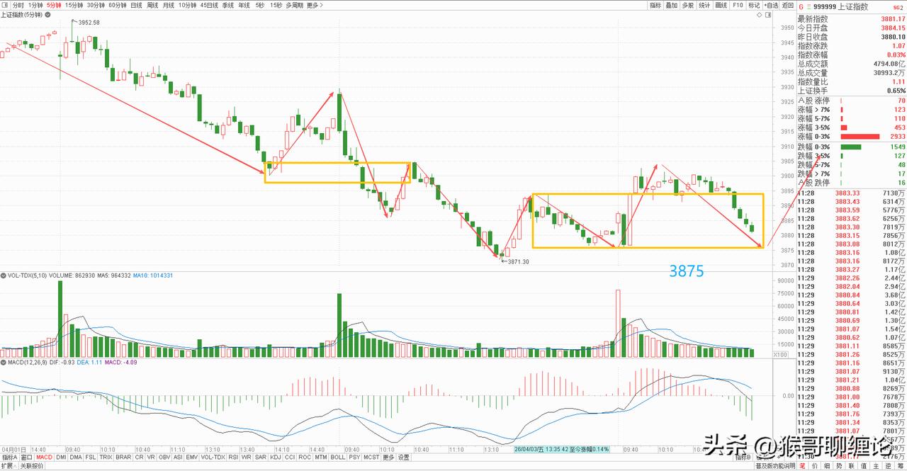 大盘上午冲高回落，继续维持缩量局面，节后第一天就有如此抛压，因为过节期间并没有任