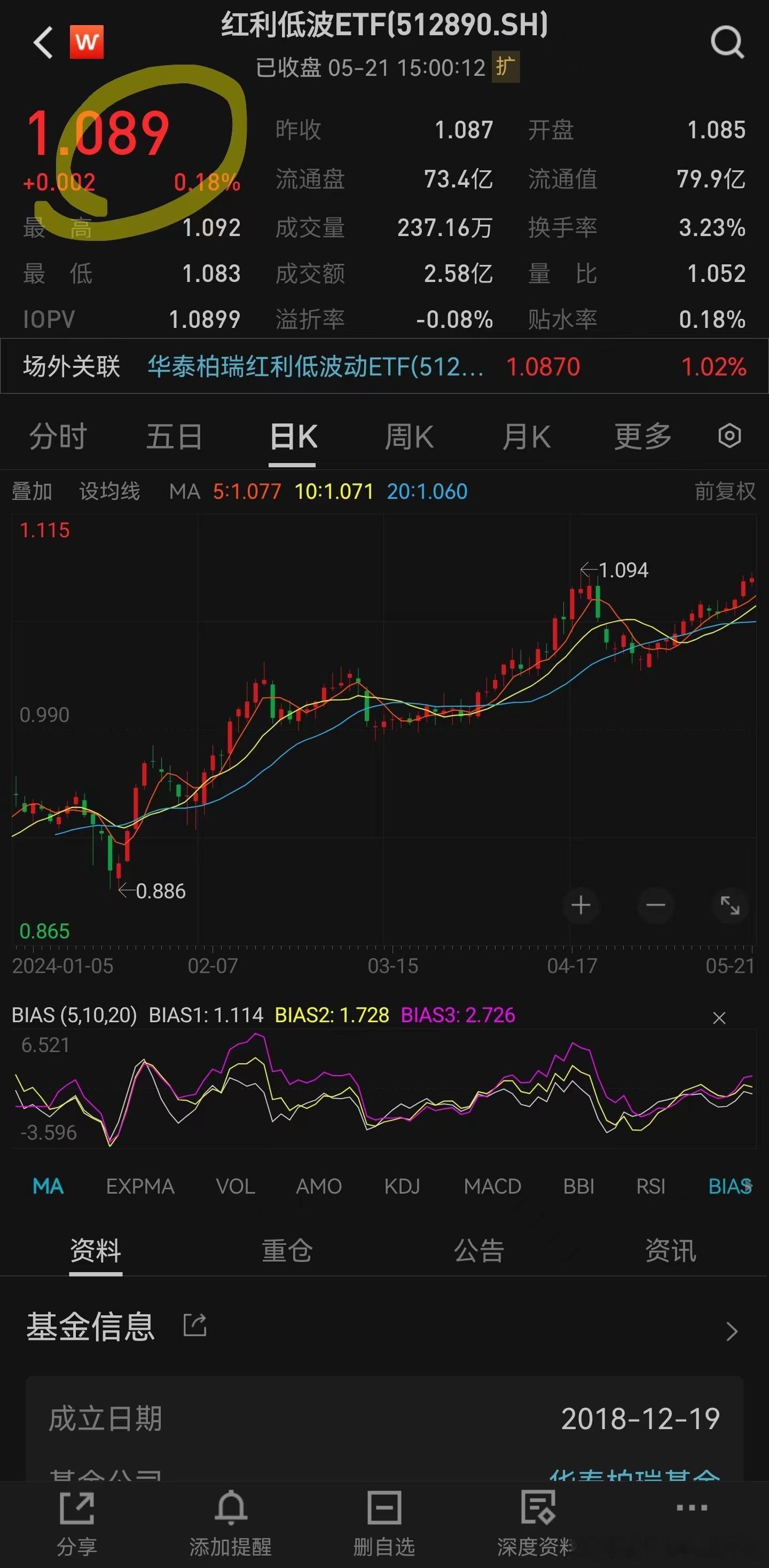 同志们，红利低波ETF，512890，图1，创收盘价新高了，而30年国债ETF，