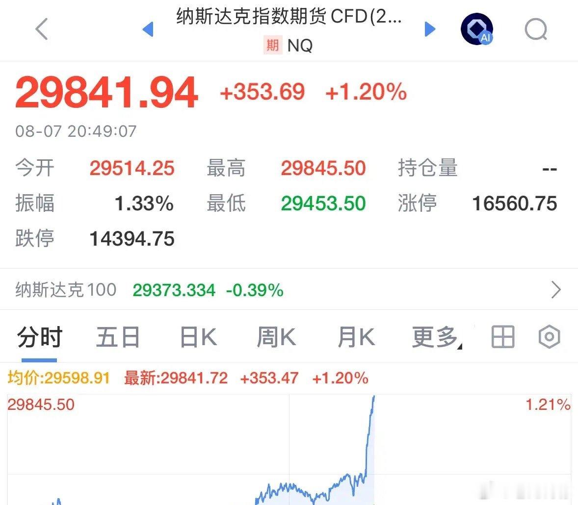 黄金和美股今晚为何暴涨？美国就业数据严重不及预期，利好消息美元指数跳水，美联储今
