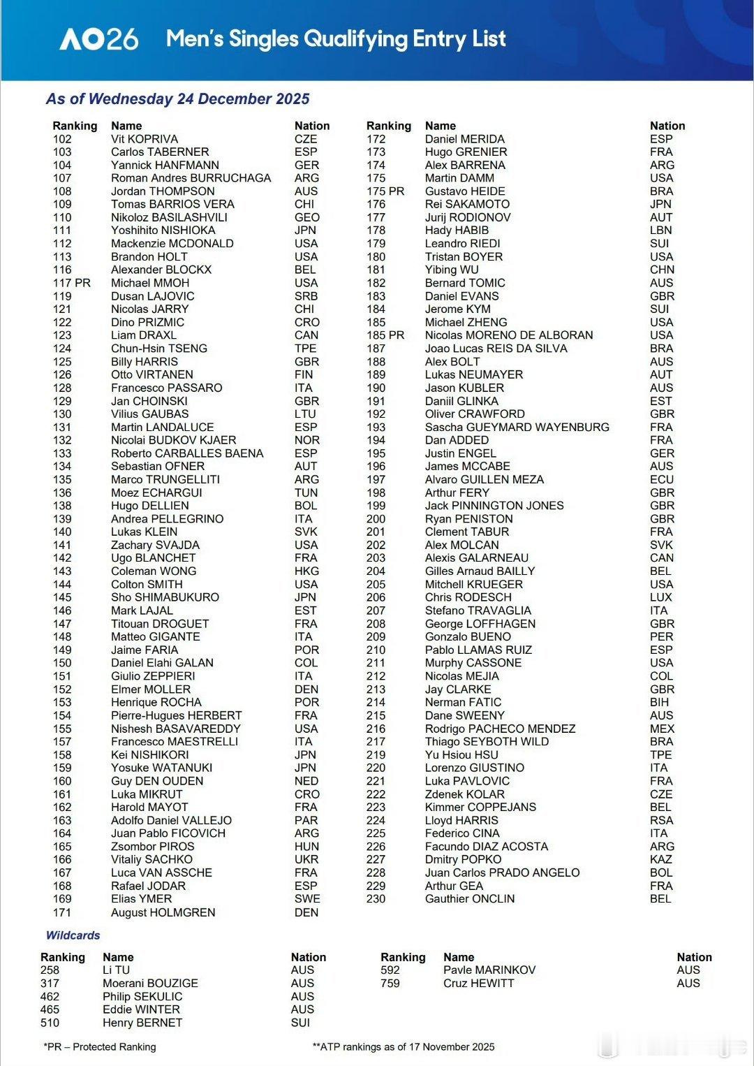 2026年澳大利亚网球公开赛资格赛将于1月12-15日举行，中国大陆选手共9人参