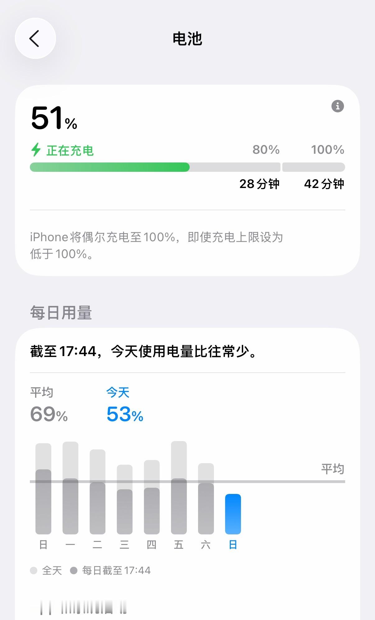iPhone千万别这样充电了 平常随用随充即可不要等到电量快没了才充电不过手机也