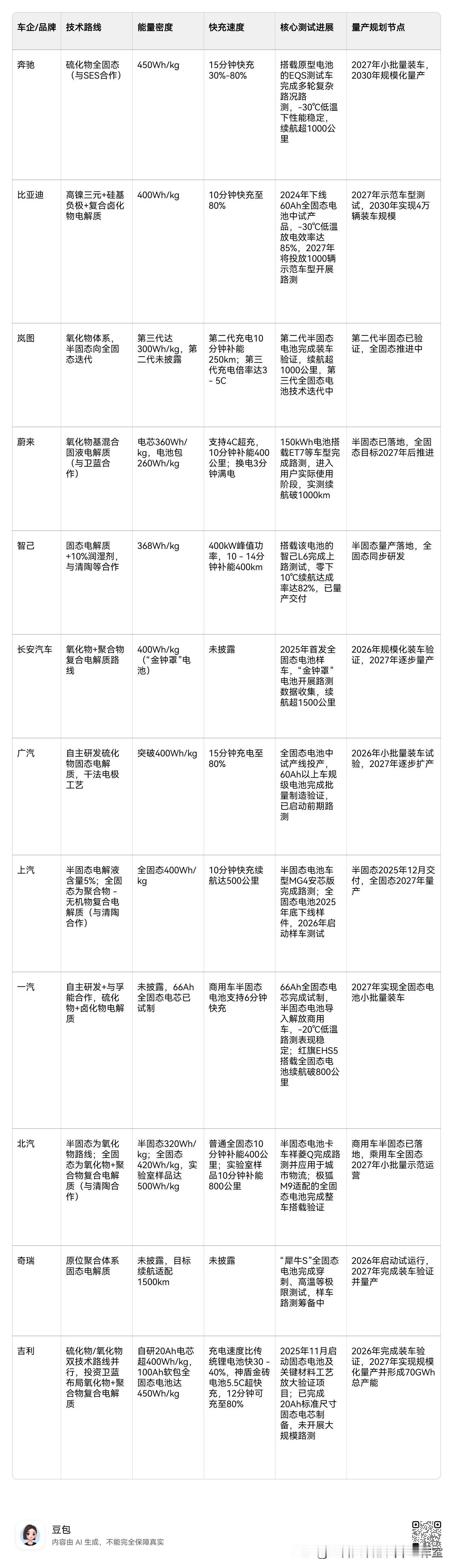 给大家整理了一份各大车企 目前全固态电池的最新进展。可以看出：奔驰，宝马，比亚迪