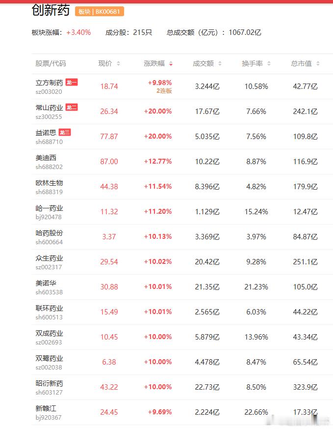 a股创新药  国家卫健委等三部门公布2026年版国家基本药物目录，公开信息显示，