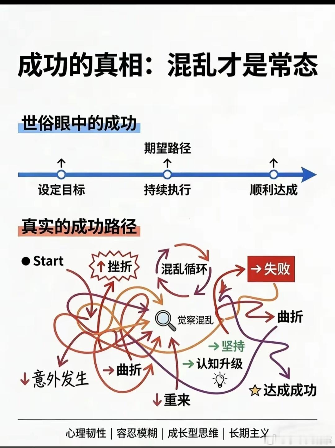 成功的真相：混乱才是常态 