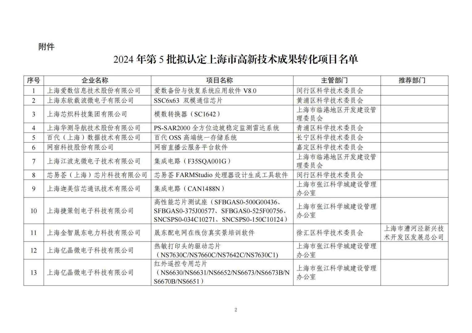 可人才引进落户的第五批高新技术转化项目