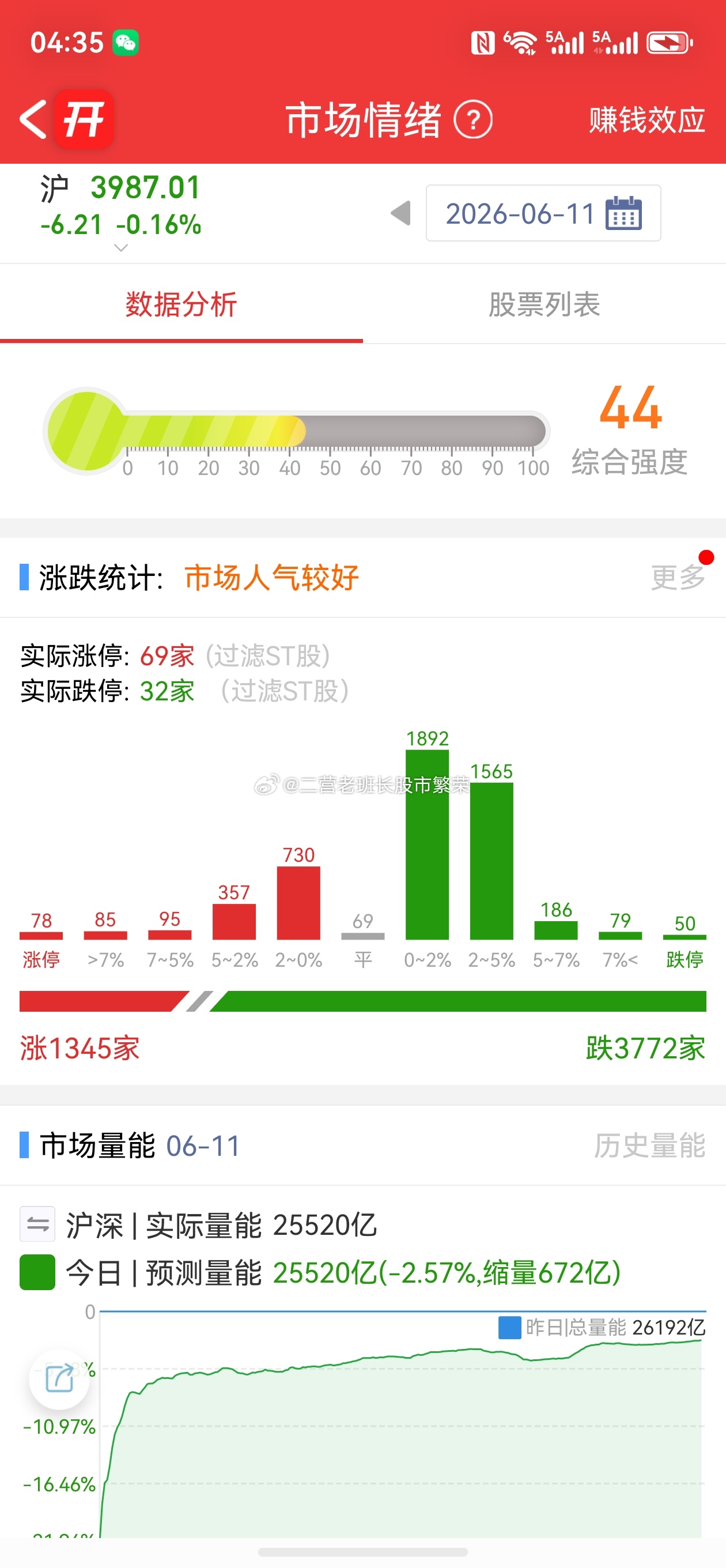 股票 创业板指震荡调整跌超1% 半导体材料板块逆势走强。朋友们今天怎么样？有没有
