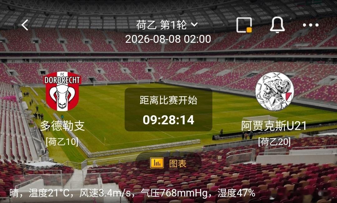 多德勒支 vs 阿贾克斯U211️⃣多德勒支（荷乙10）利好：坐拥主场优势，主场