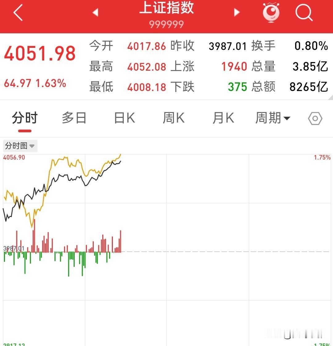 大盘红红火火猛拉1.63%，快两千只股票涨，市场一片喜气洋洋，轮到我持仓直接反向