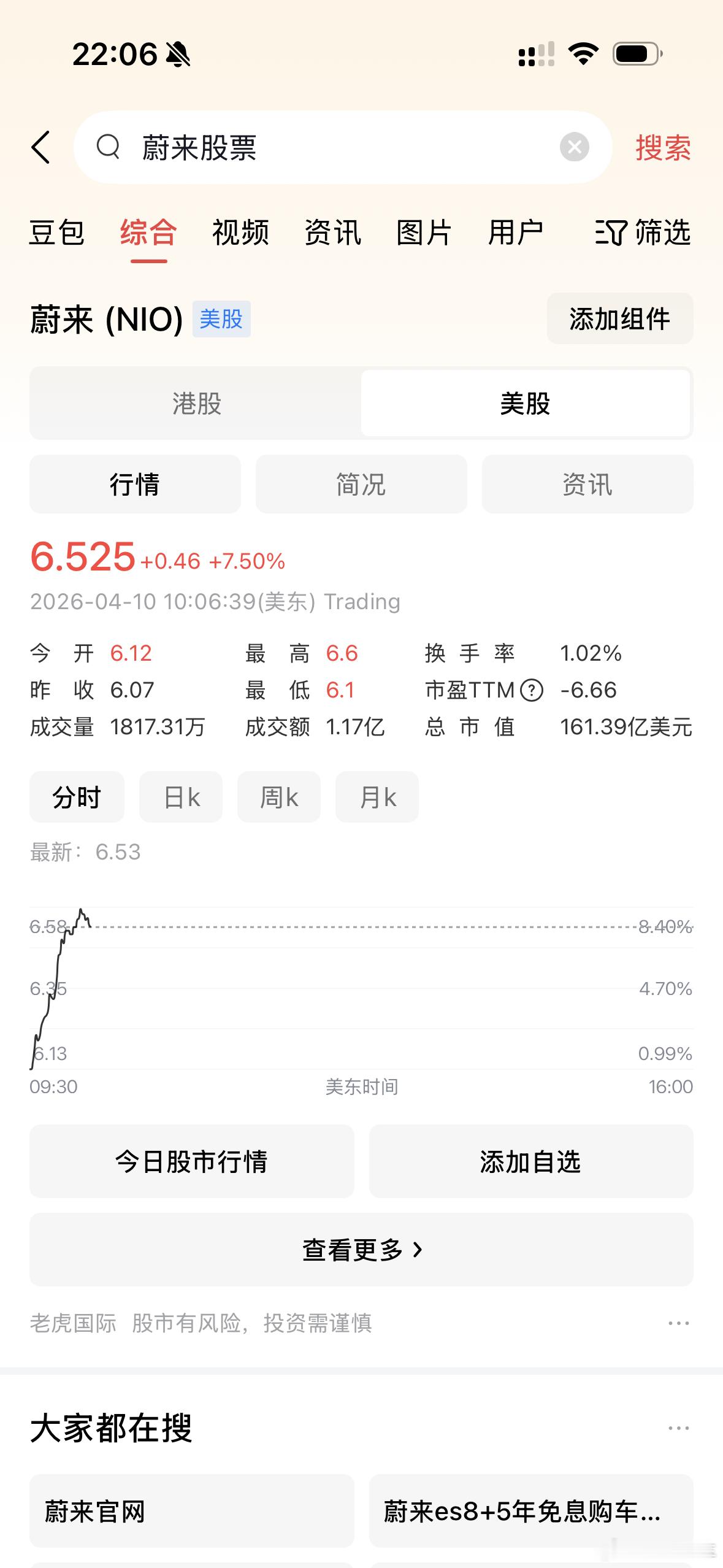 蔚来美股大涨7.5%，看来蔚来ES9的订单真不错。蔚来美股