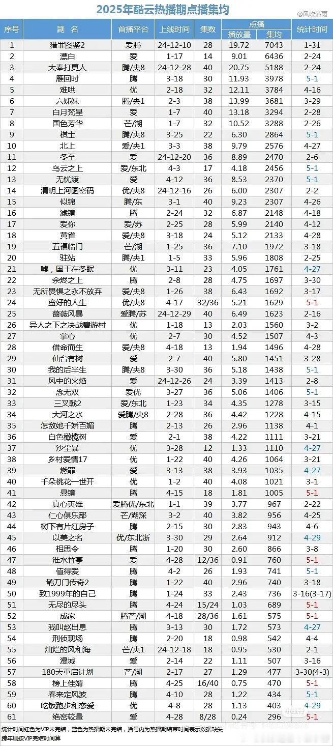 2025年酷云热播期点播集均 ​​​