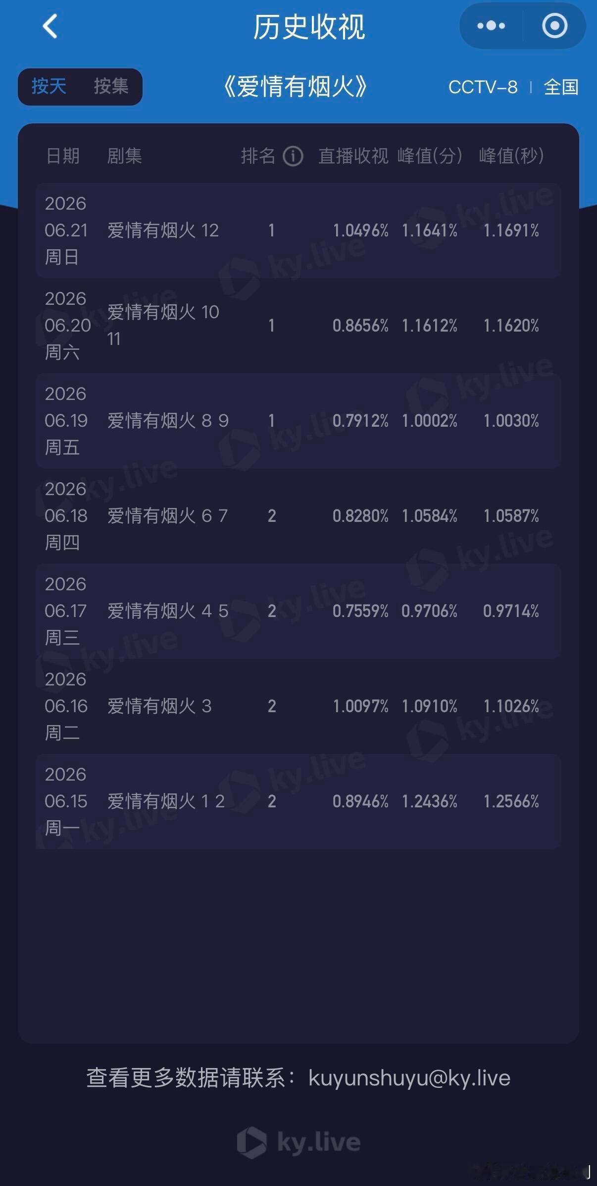 檀健次《爱情有烟火》央8次黄cvb 持续破1，周日直播均值1.0496%登顶全国