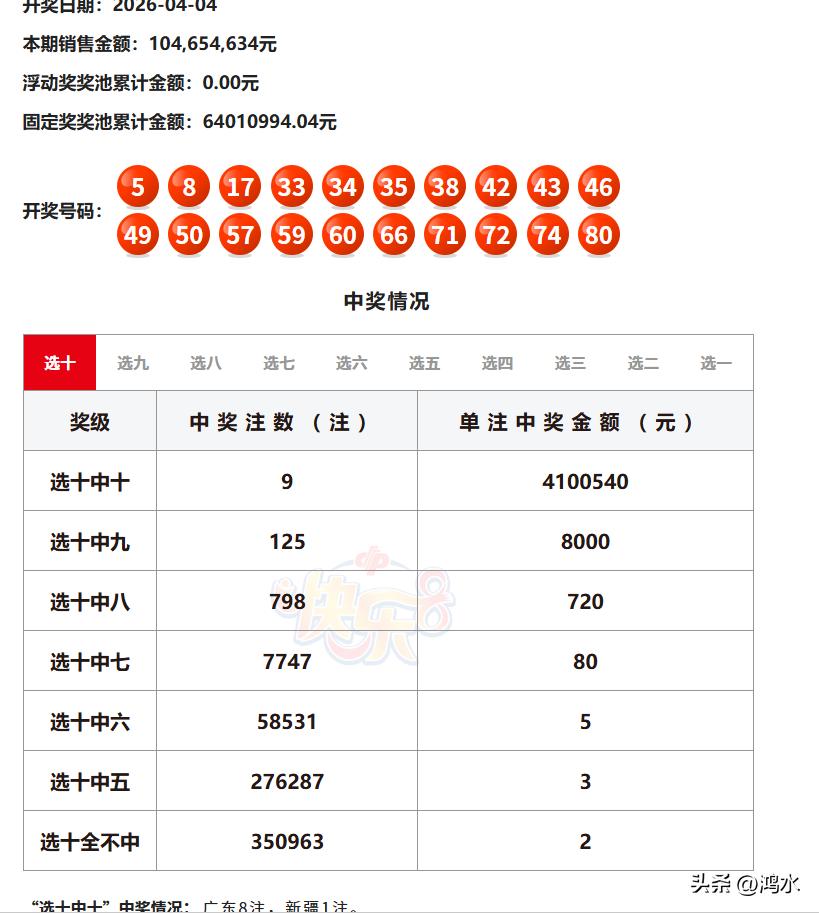 昨晚开奖的快乐8选十一等奖中出9注，单注奖金410万，其中广东中出8注，若一人所