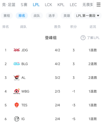 LPL战队排名变化：榜首易主！JDG双杀BLG 因胜负关系升至登峰组第一