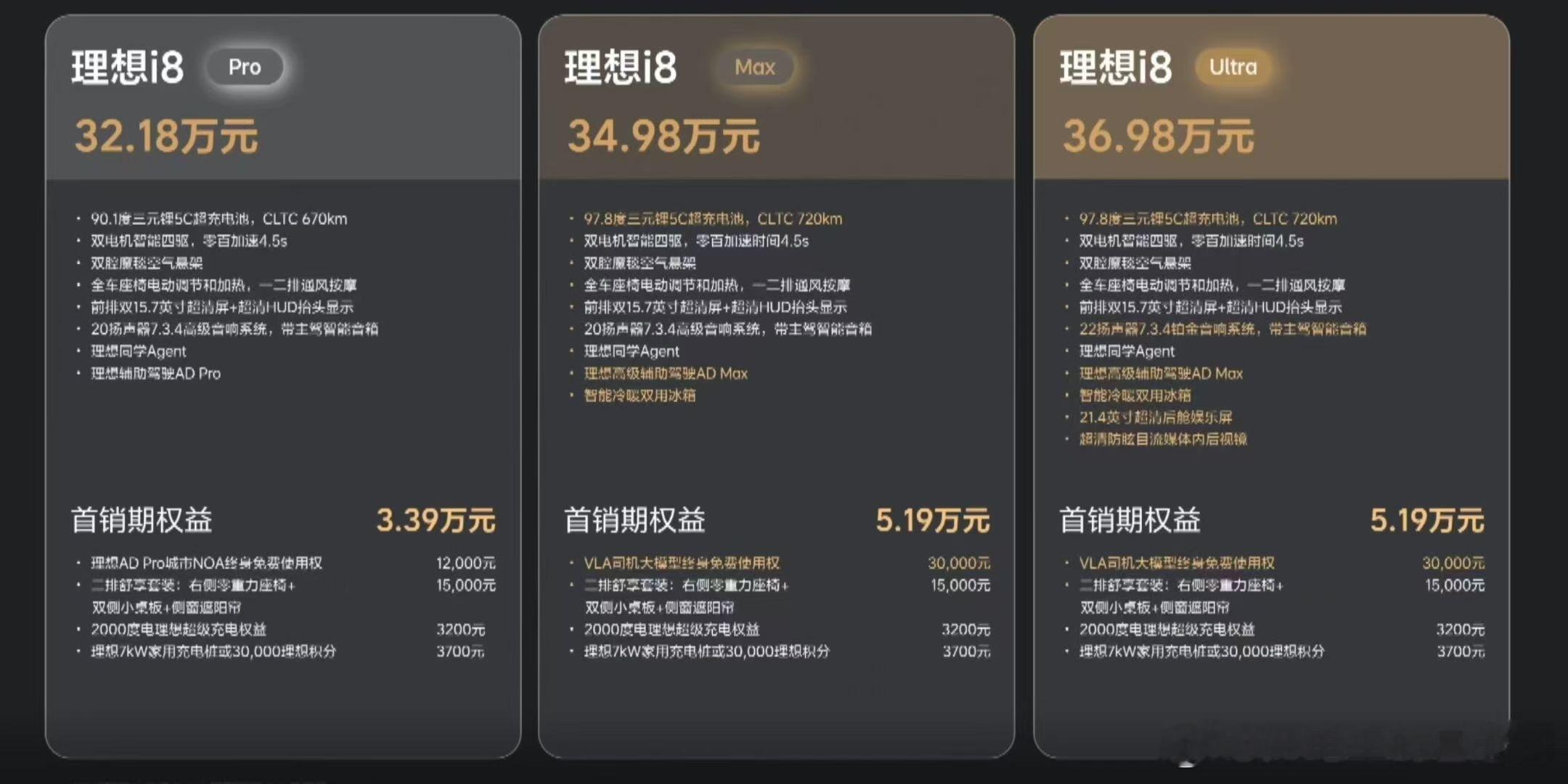入门版标配双腔空悬、0 重力座椅、电池也不小，续航也不错，这个价格其实还行，SK