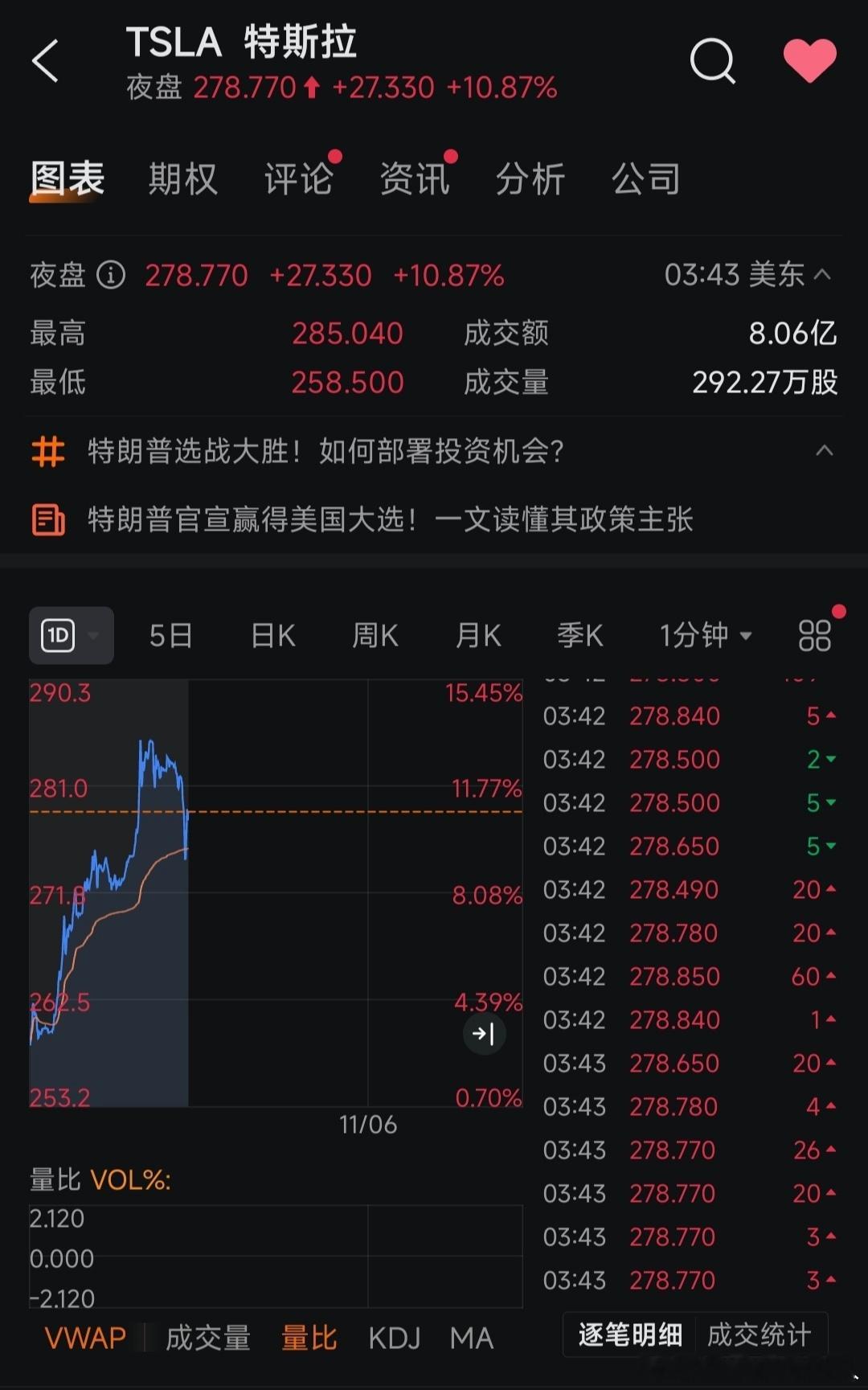 一龙哥赌对了，真是富贵险中求。#特朗普正式宣布获胜# ​​​