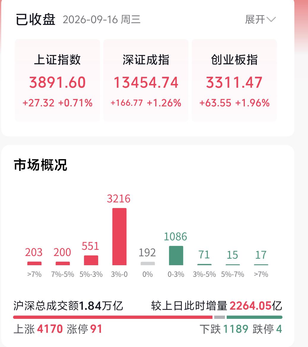 美联储议息结果还没出炉，A股今天就迎来一波拉升，科创50大涨4%，半导体、AI硬