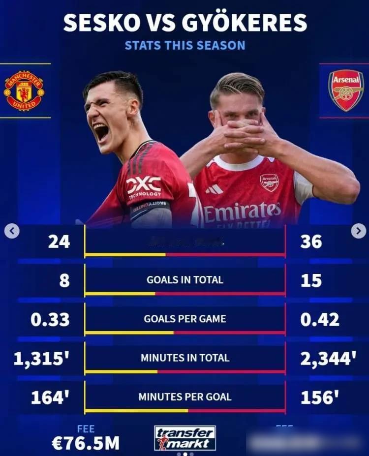 曼联多花近1000万，进球反而少了7个。
去年夏天这笔账，现在看真有意思。曼联