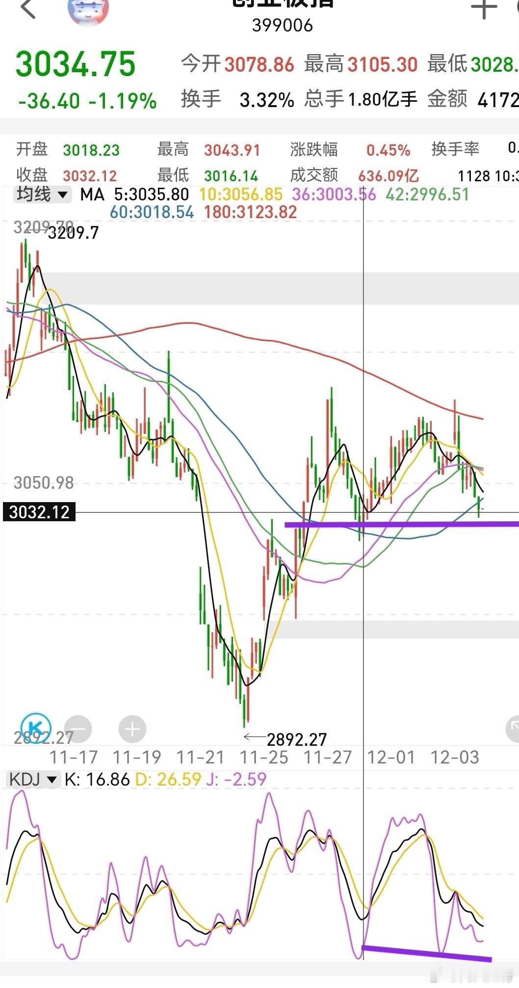 半小时3030这里是支撑，kdj超卖区钝化。就是市场情绪比较弱，日线不强势。这里
