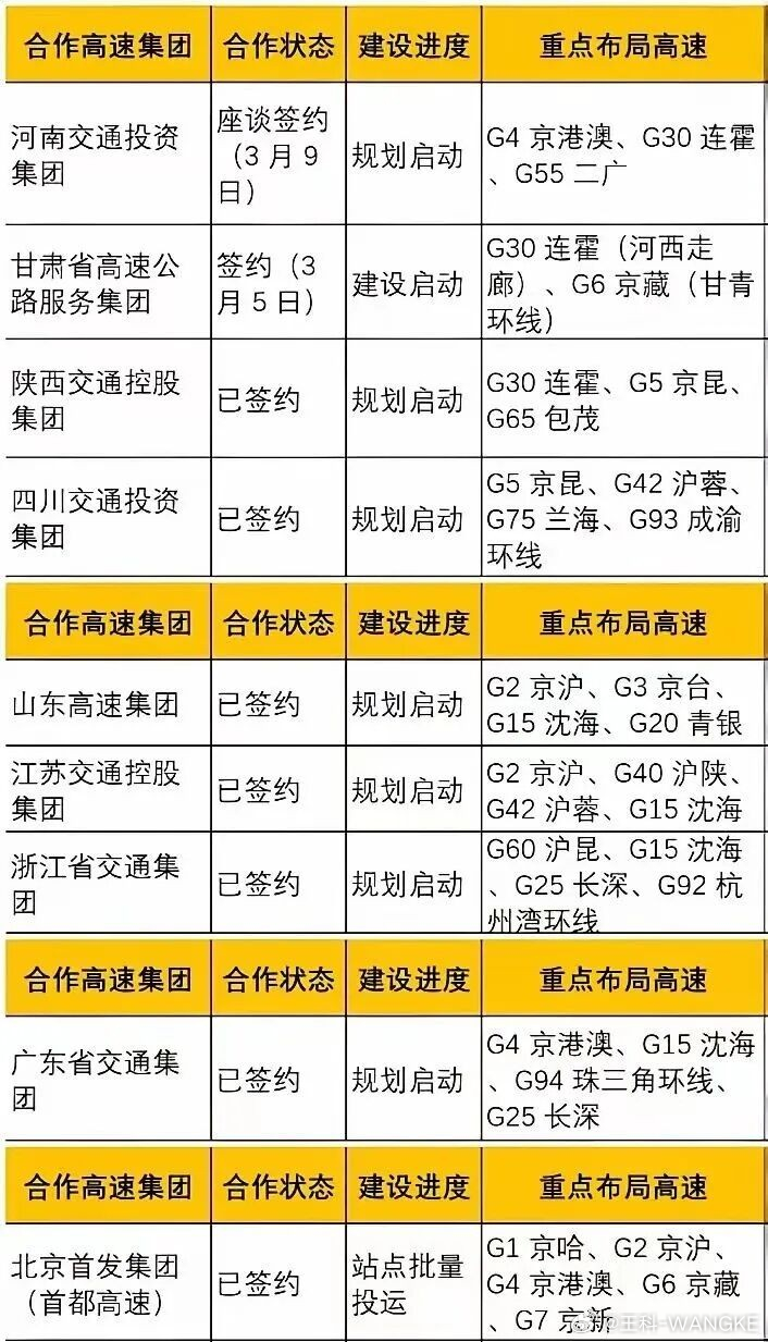 比亚迪的闪充高速公路网络通过与全国各地高速公路集团签署合作协议。比亚迪计划在20