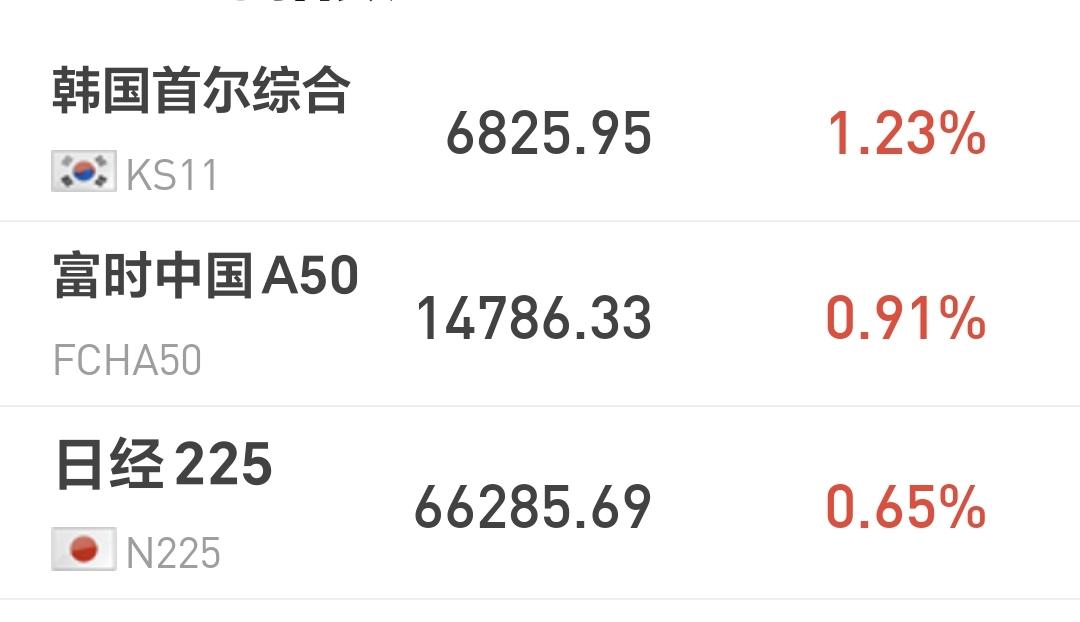 基金：证券板块大涨，今天可不可以进场
日本和韩国市场今天上涨，日本上涨了0.65