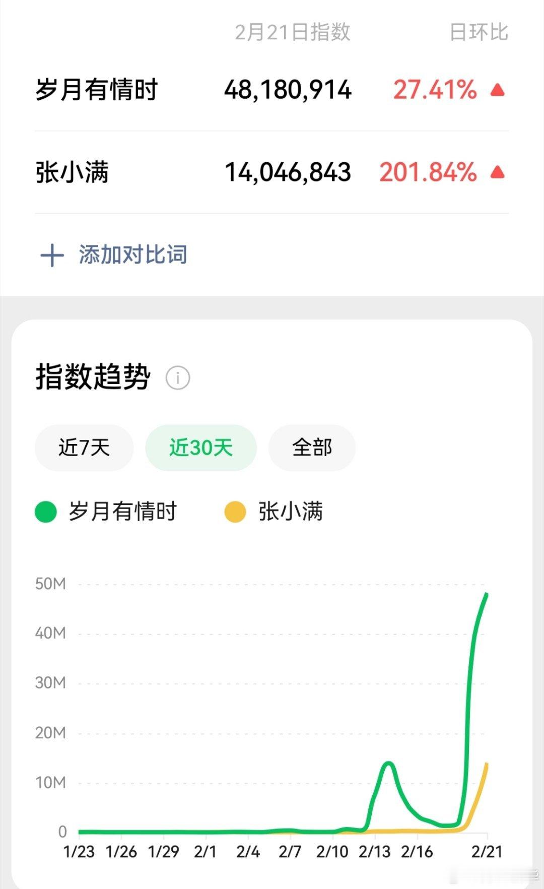 黄景瑜张小满黄景瑜岁月有情时 微信指数，继续上涨，黄景瑜到了7900万。
