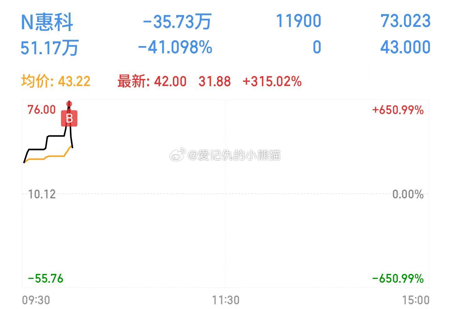 这人的钱是大风刮来的吗，新股顶这么高了还敢买？？？ 