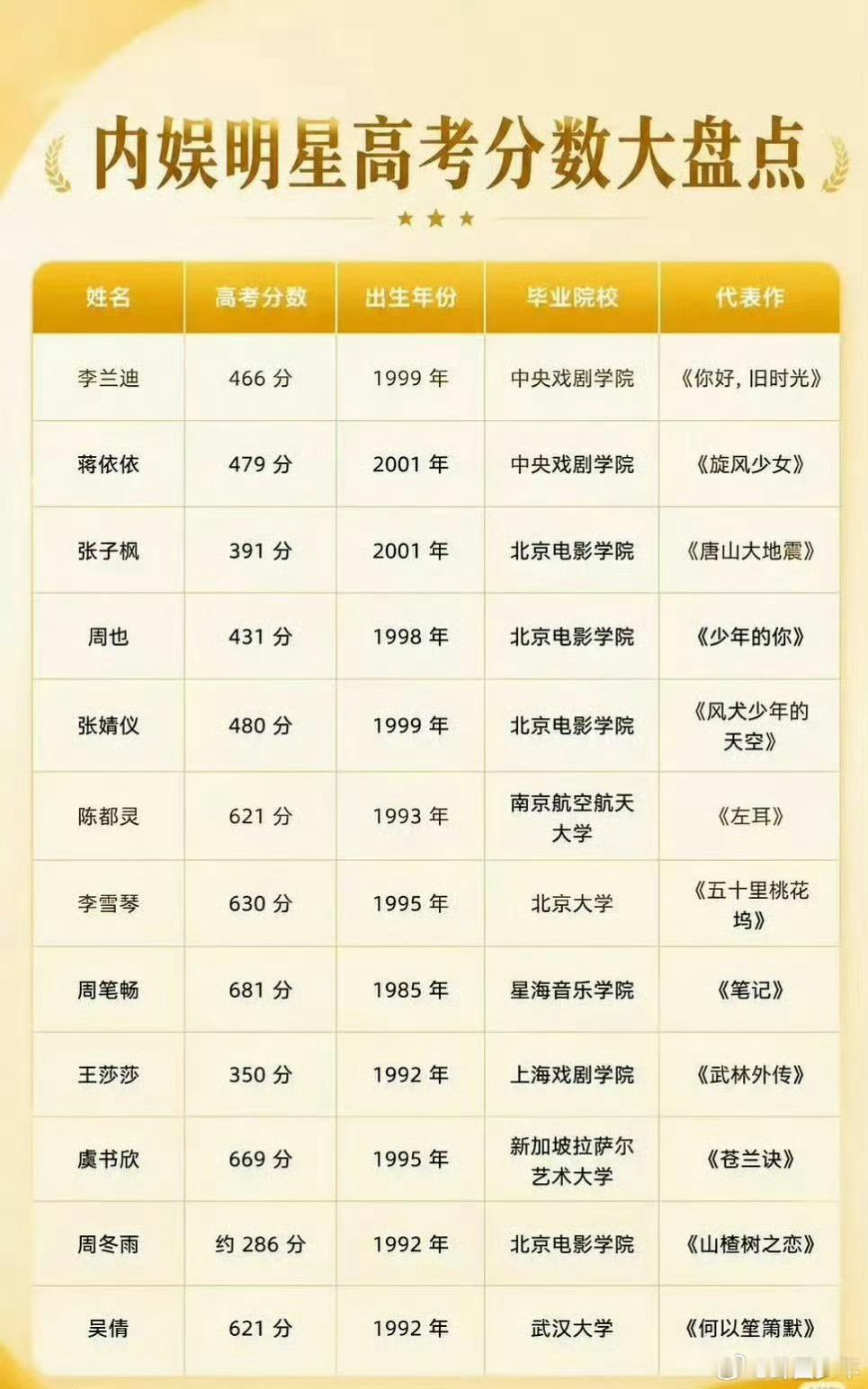 内娱明星高考分数盘点内娱明星的高考分数内娱明星高考分数盘点，有人是600＋的硬核