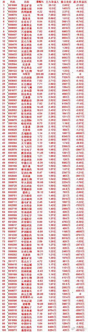 8月20日上午盘，主力，买入的名单一览紫金矿业：涨幅 4.70%，净流入 20.