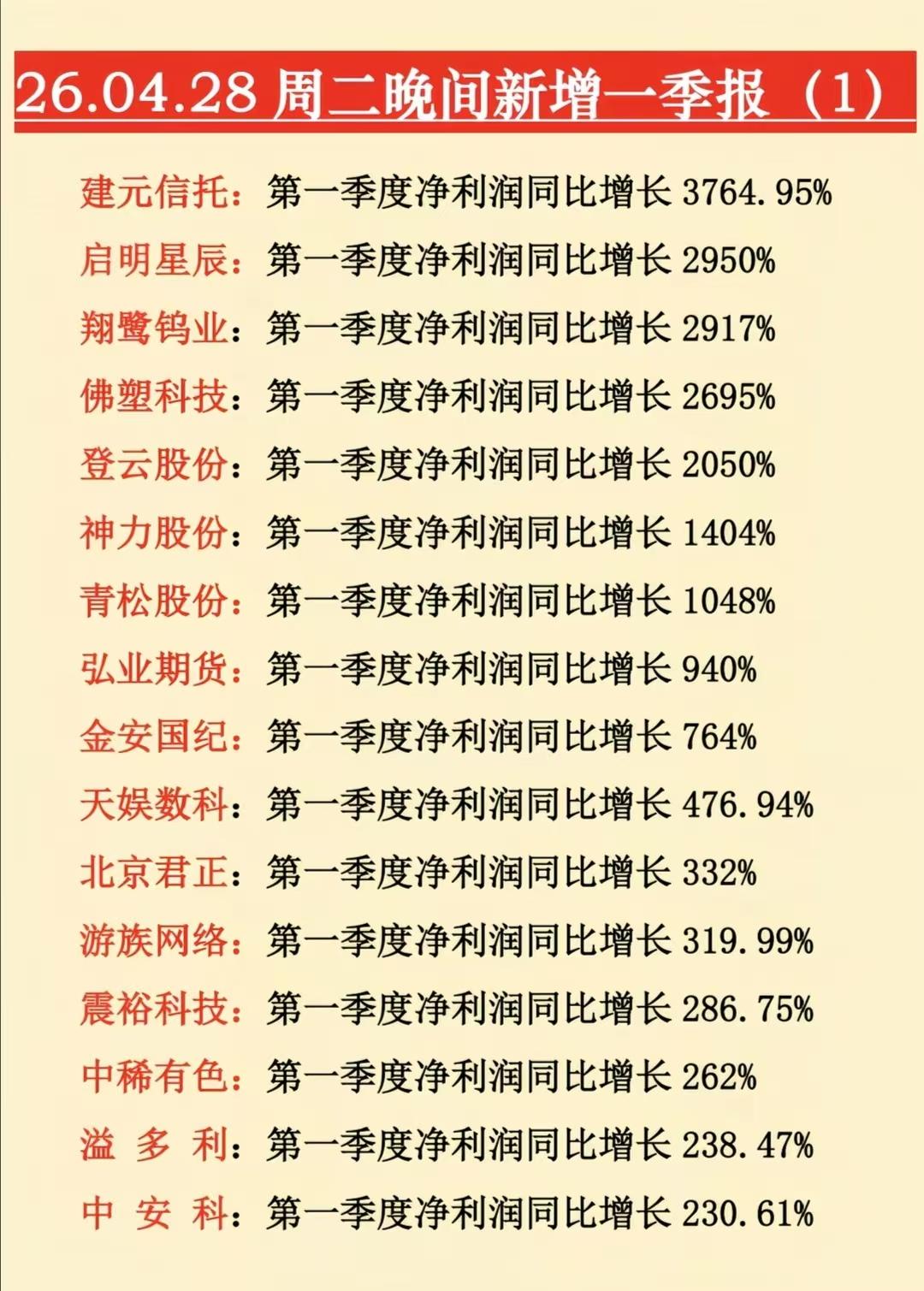 一季度业绩炸裂！这些公司净利狂飙超10倍

2026年4月28日晚间，A股一季报