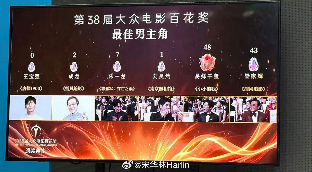 王宝强0票票房号召力就是明星受大众喜爱程度，哎，王宝强至于零票吗？？？？ 
