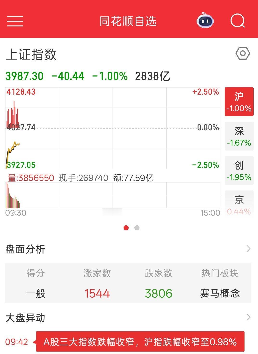 集体低开了 