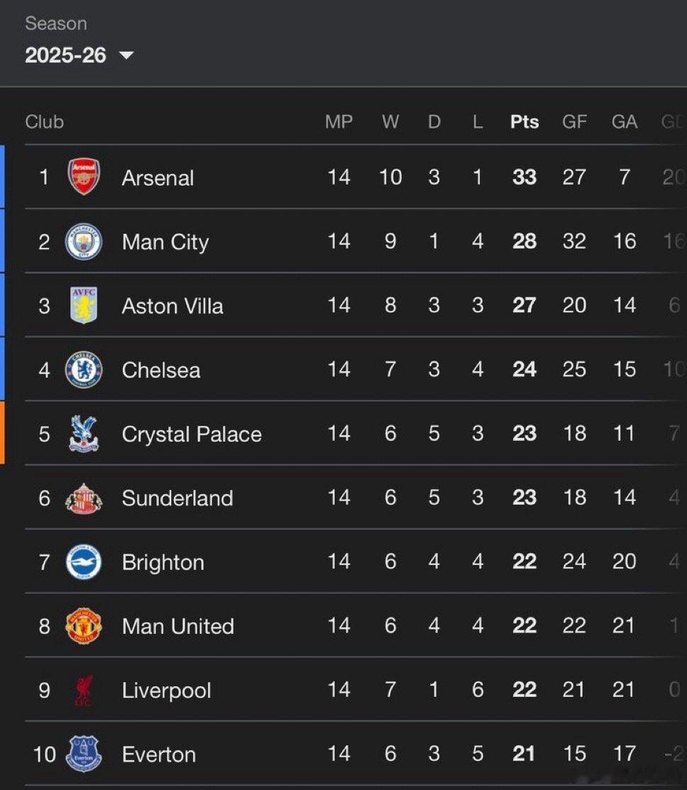 英超方面 14轮过后积分榜如下曼联1比1西汉姆联热点解读 切尔西下滑到了第四位 