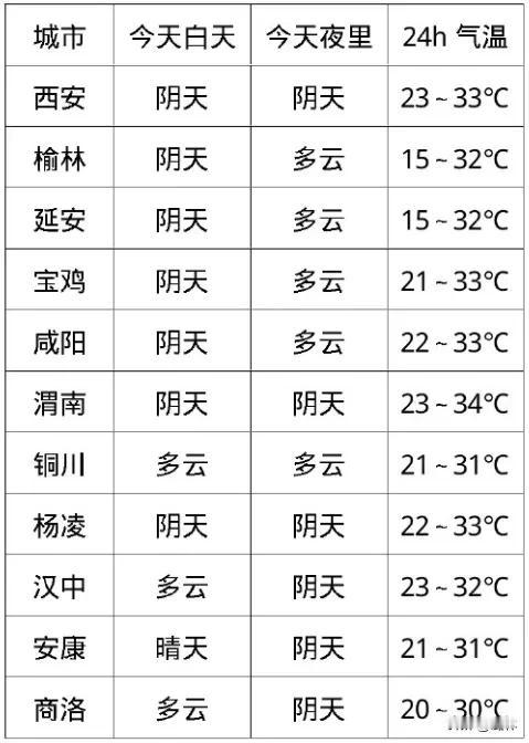本周大范围降雨+降温来袭，局地骤降8-10℃，陕西高考天气已发布→

受西北气流