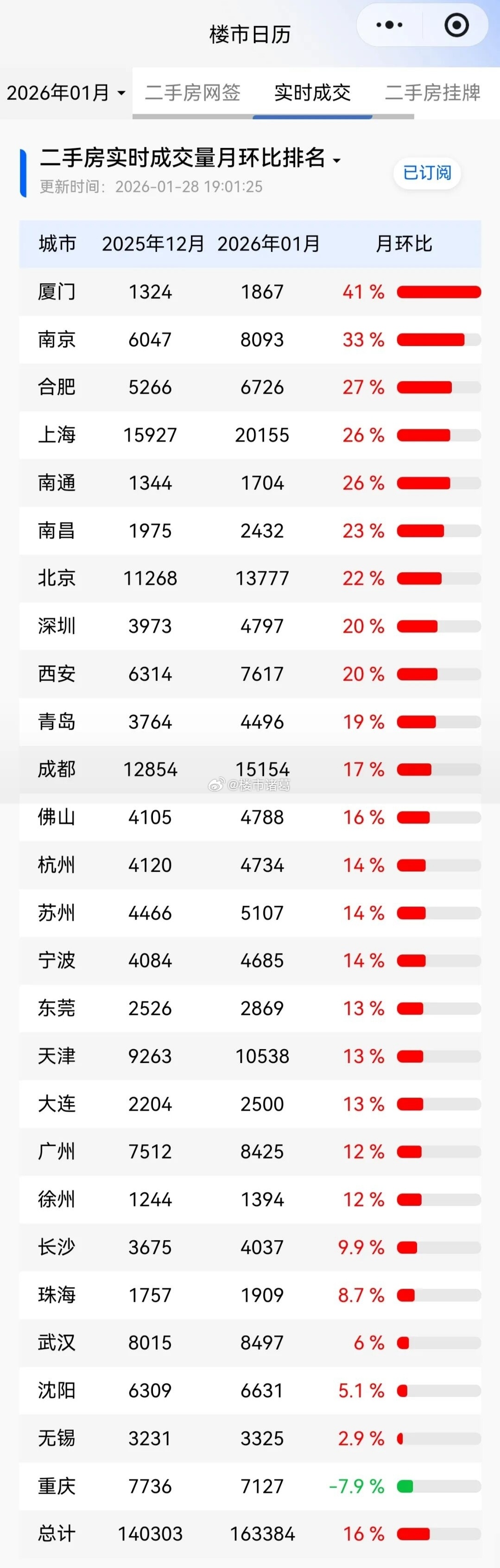 楼市企稳，关乎经济大盘。 房地产市场的稳定，对上下游产业链、地方财政、居民财富效