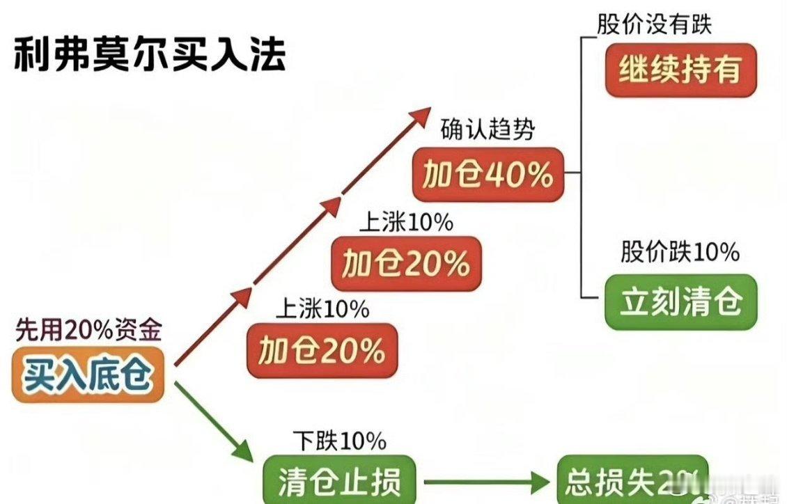 利弗莫尔 