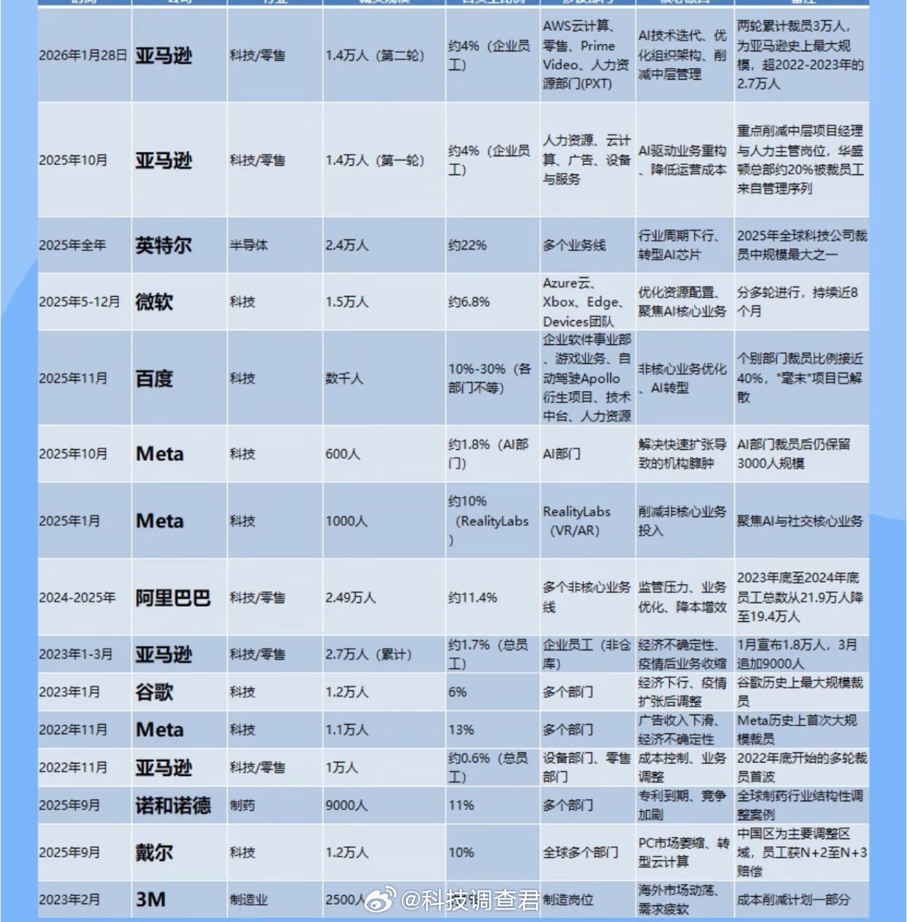 互联网大厂裁员潮互联网大厂动不动就裁员几千人上万人就说之前互联网大厂怎么这么多人