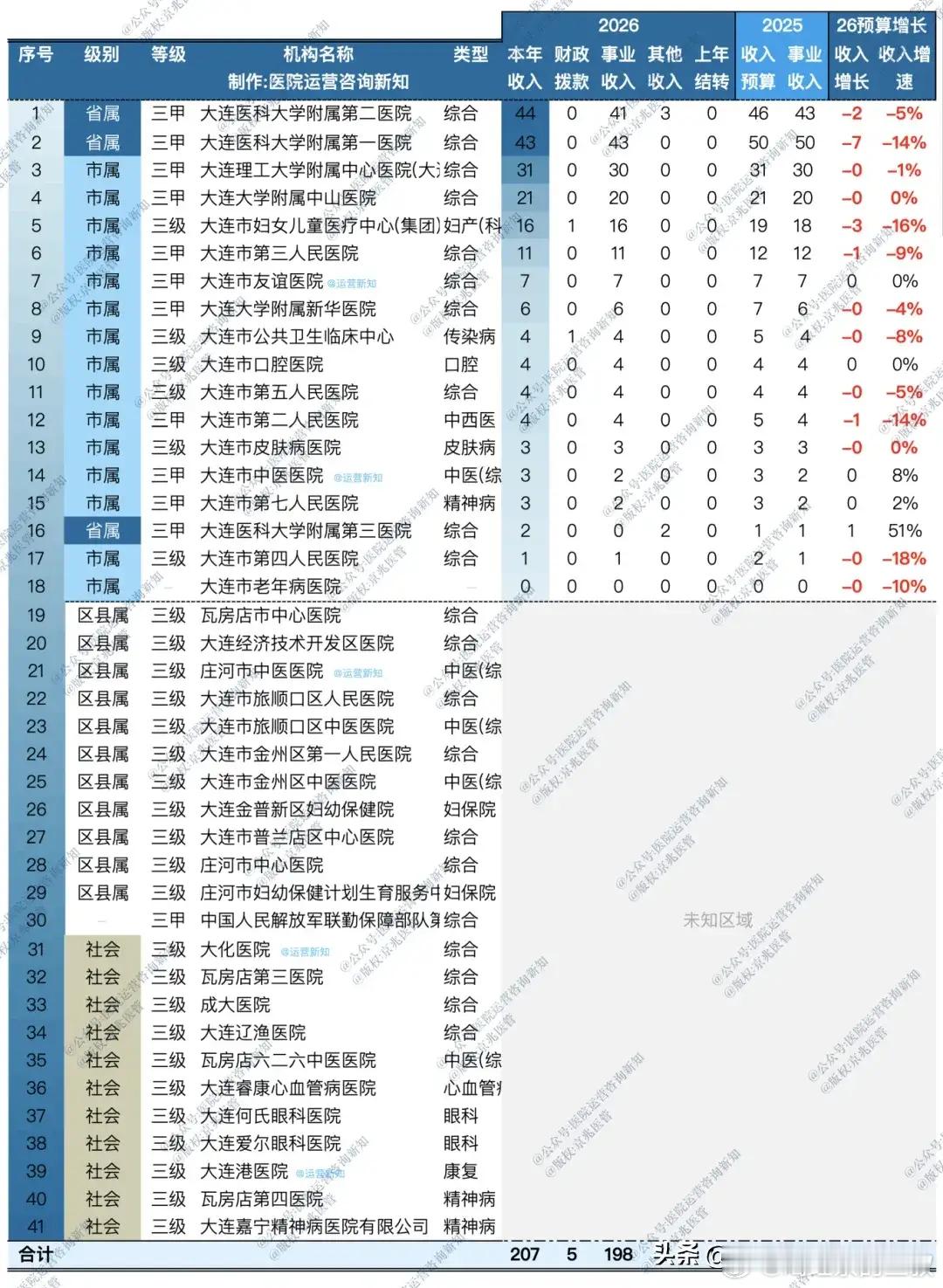 不是说，东北的今天就是xx的明天。大连算东北比较好的城市，医院收入全线下跌。1：
