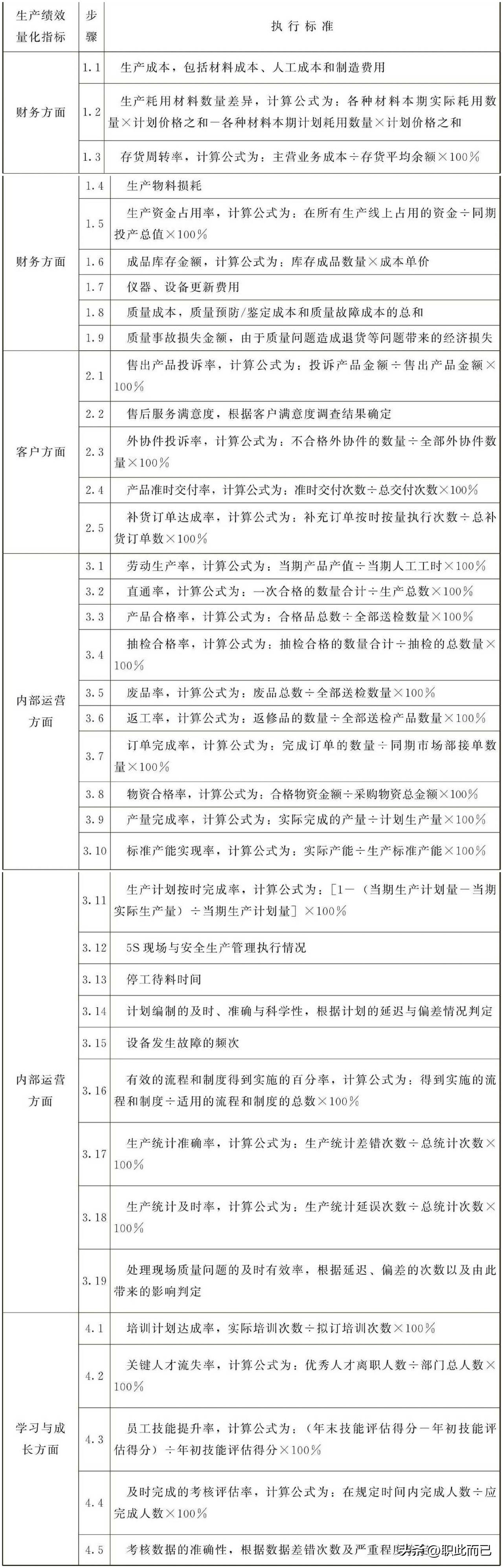 生产绩效量化指标标准