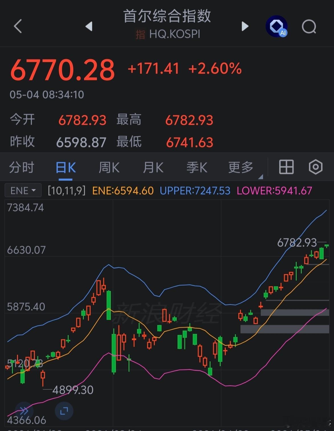 韩指目标1万点？根本停不下来啊！