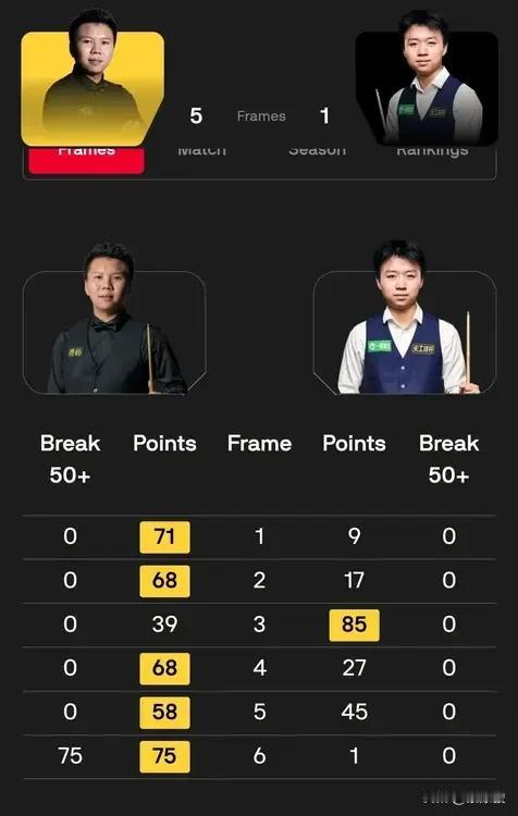 斯诺克世界公开赛资格赛，周跃龙、范争一、田鹏飞、刘宏宇率先晋级正赛。傅家俊、彭奕