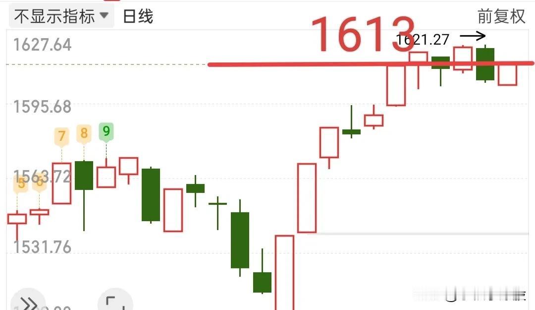 目前同花顺全A已经到了压力位1613点，今天缩量的，我估计这里有点难以突破！！