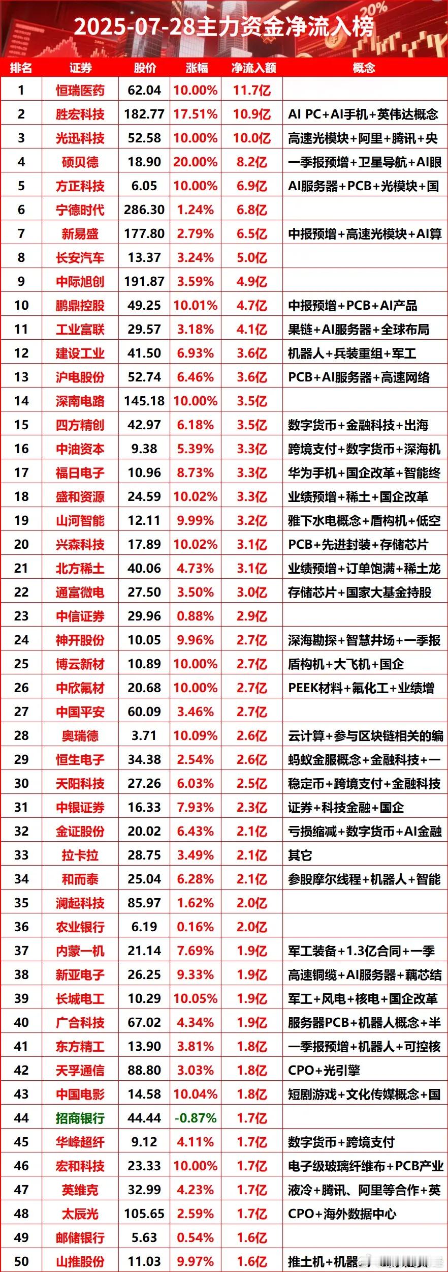 7月28日主力净资金流入榜 ​​​