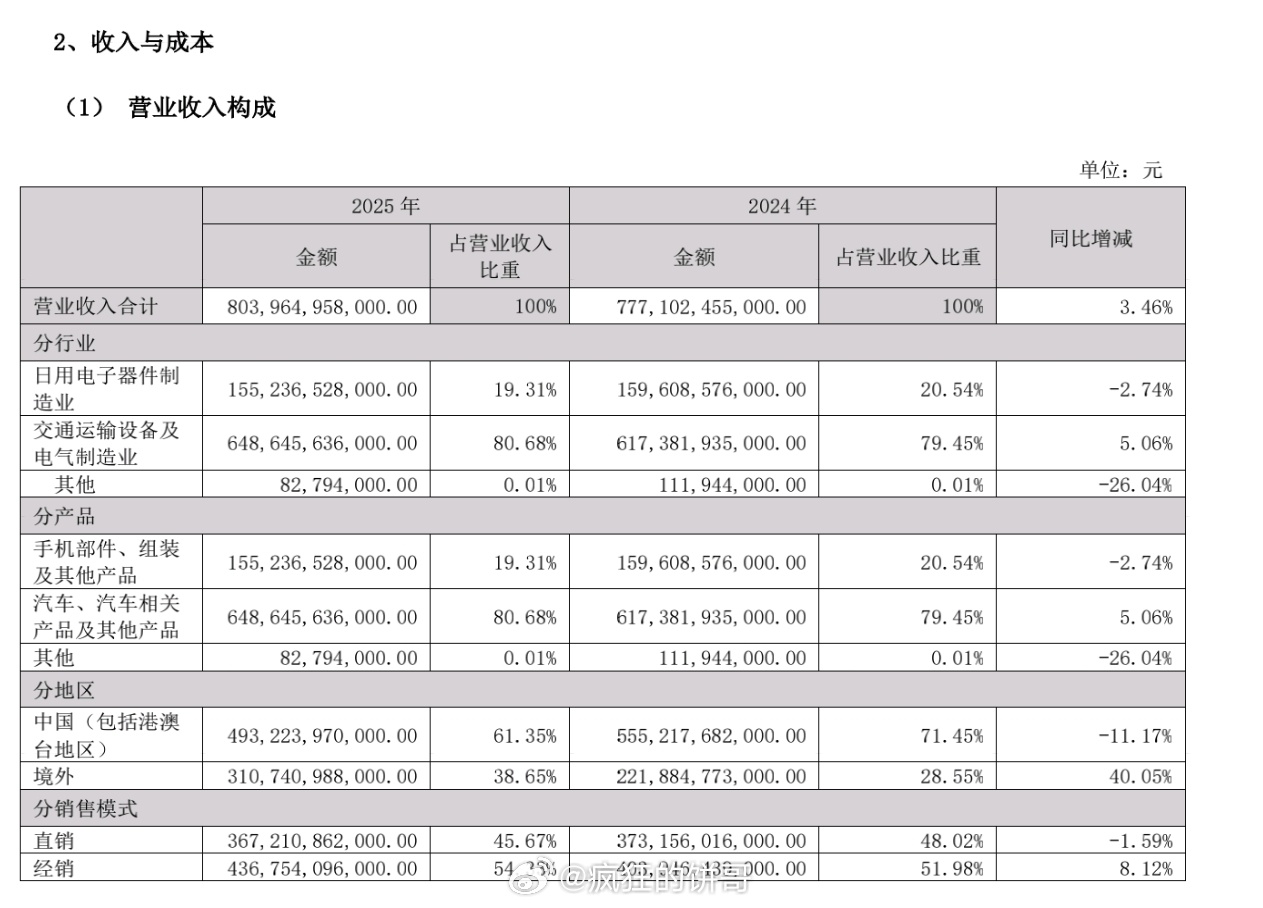 昨天比亚迪的财报大概看了下，虽然没赚那么多，国内的压力还不小，但是研发很舍得，还