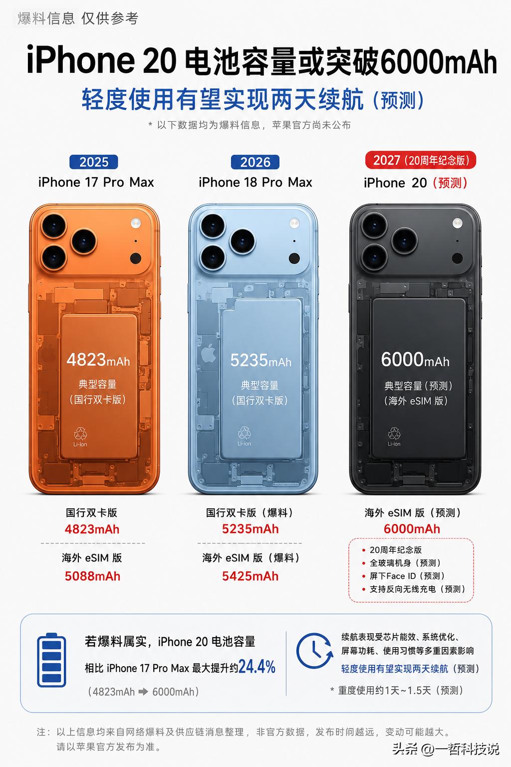 苹果终于舍得堆电池了？iPhone 20电池或突破6000mAh。

最近看到一