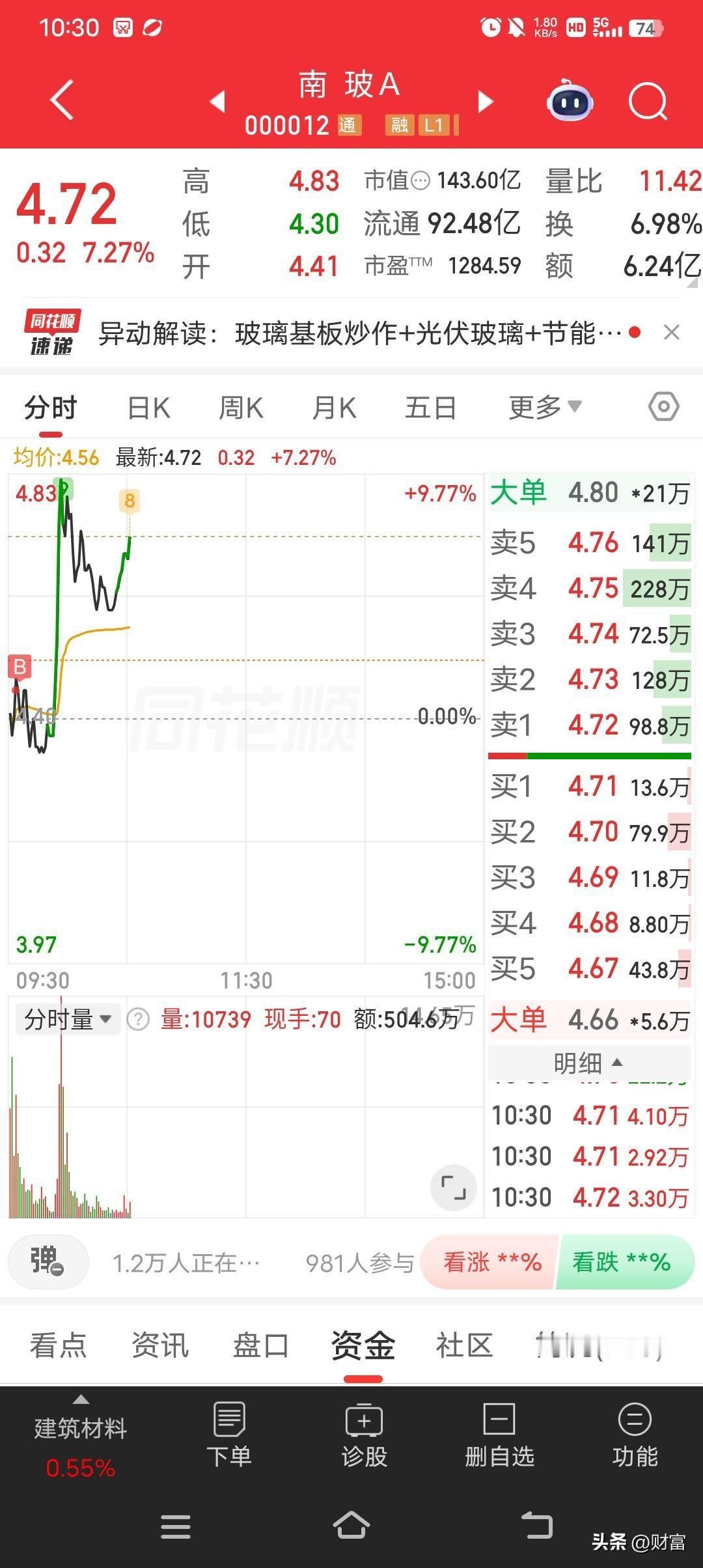 南玻A最近走势确实挺强，最新价4.72了。我看它这阵子K线图，一路向上挺带劲。之
