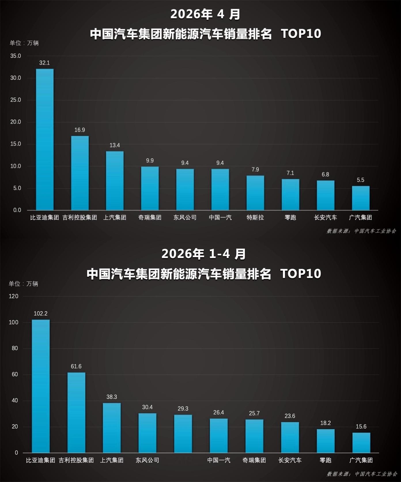 卧槽，迪子又双叒叕卖疯了，4月份直接干到32.1万辆，今年前四个月加起来破百万，